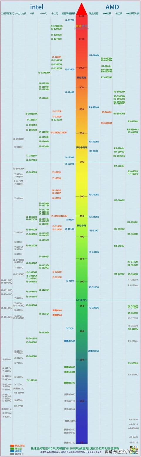 笔记本电脑cpu天梯图（2022年笔记本电脑CPU天梯图）(3)