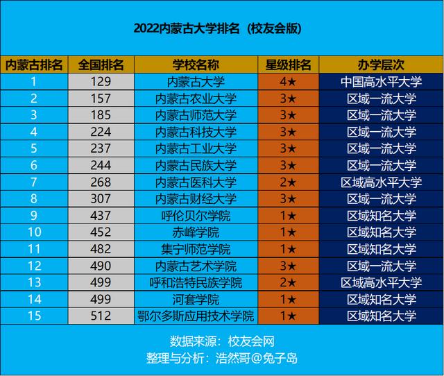 内蒙古大学排名（最新2022年内蒙古自治区大学排名出炉）