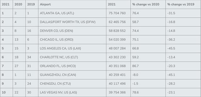 世界十大机场排名（全球最繁忙的10座机场）(2)