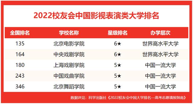 北京职业学院排名（校友会2022中国影视表演类大学排名）(2)