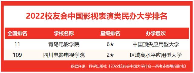 北京职业学院排名（校友会2022中国影视表演类大学排名）(3)