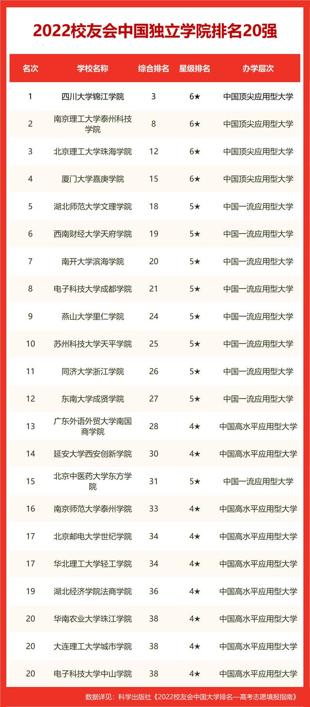 北京职业学院排名（校友会2022中国影视表演类大学排名）(9)