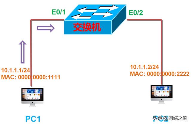 mac地址是什么意思（科普一下什么叫MAC地址学习）(5)