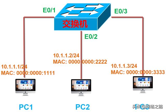 mac地址是什么意思（科普一下什么叫MAC地址学习）(7)