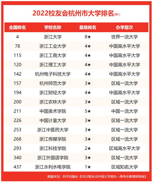 杭州的大学排名（校友会2022杭州市大学排名）(2)