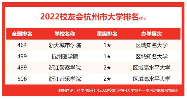 杭州的大学排名（校友会2022杭州市大学排名）(3)