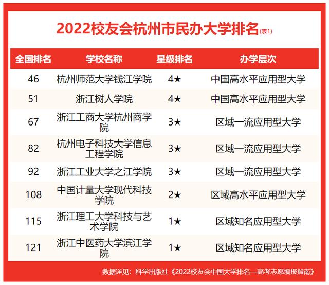 杭州的大学排名（校友会2022杭州市大学排名）(4)