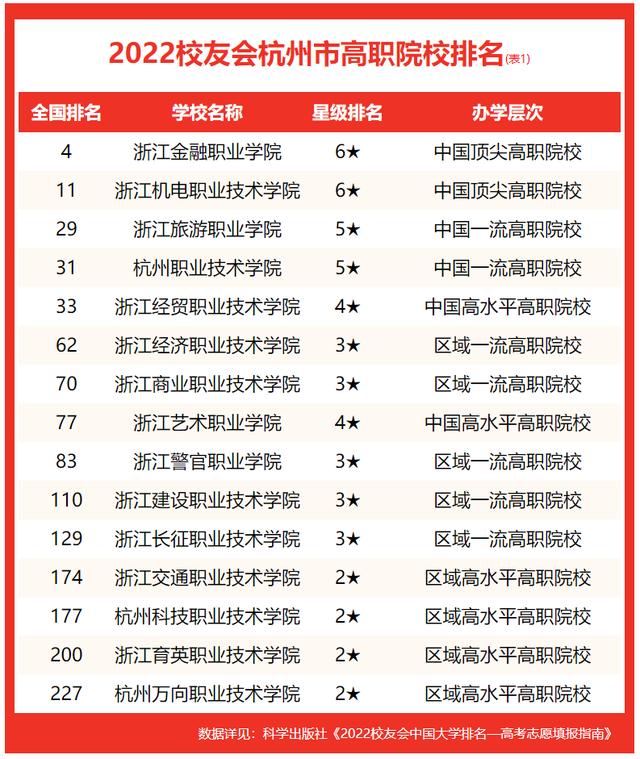 杭州的大学排名（校友会2022杭州市大学排名）(5)