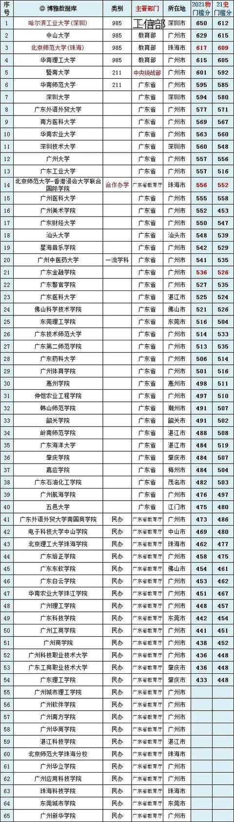 广东省大学排名（广东高校权威排行榜更新）(2)