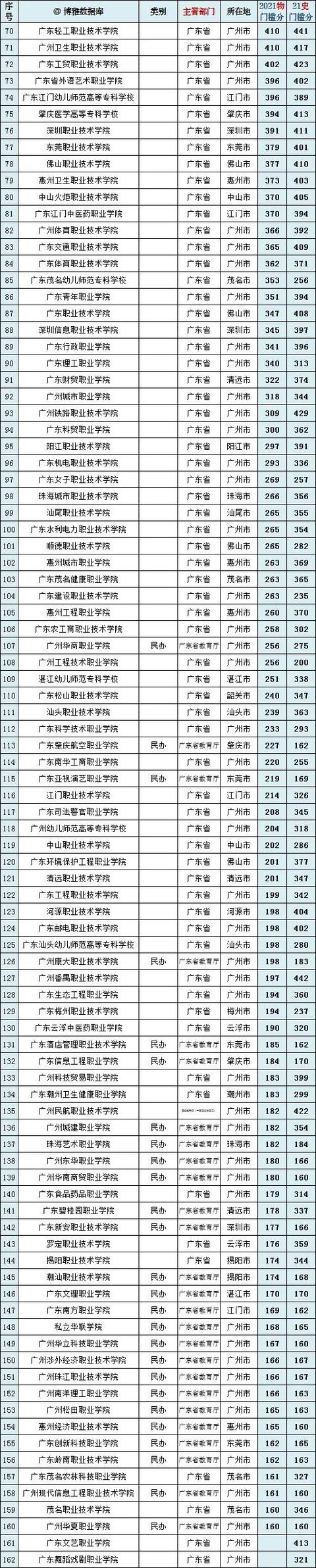 广东省大学排名（广东高校权威排行榜更新）(3)