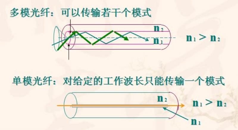 光纤单模多模区别是什么（单模多模光纤字母区别图解）