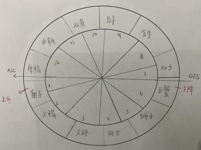 上升星座是什么意思，绝对简单易懂的上升星座(5)