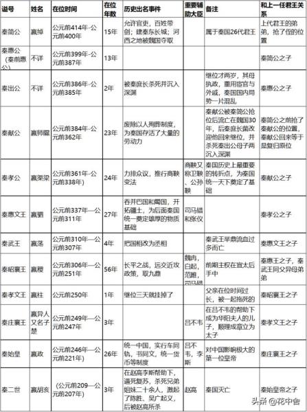 秦朝皇帝列表排名表（春秋战国-秦国历代君王列表）(2)