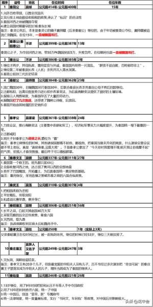 秦朝皇帝列表排名表（春秋战国-秦国历代君王列表）(3)