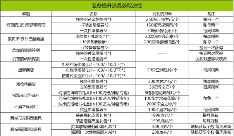 dnf回归玩家怎么玩（dnf95回归玩家攻略）(10)