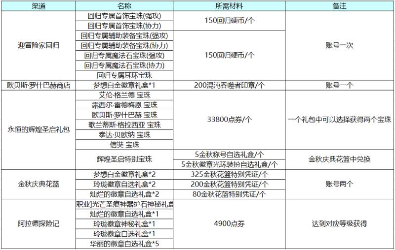 dnf回归玩家怎么玩（dnf95回归玩家攻略）(12)