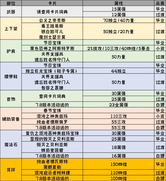 DNF刃影上衣选什么技能（刃影装扮套装属性选择）(3)