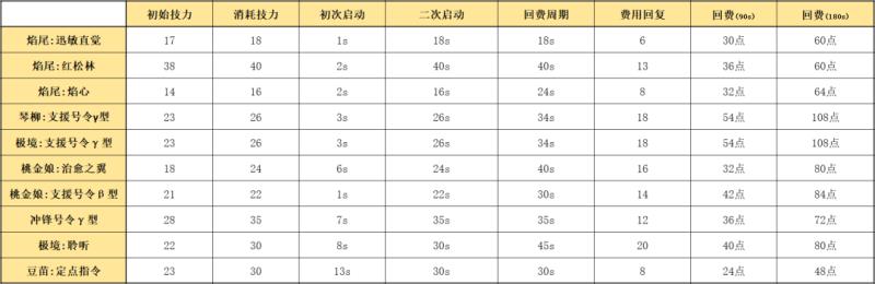 明日方舟专精材料查询（明日方舟专精技能推荐）(8)