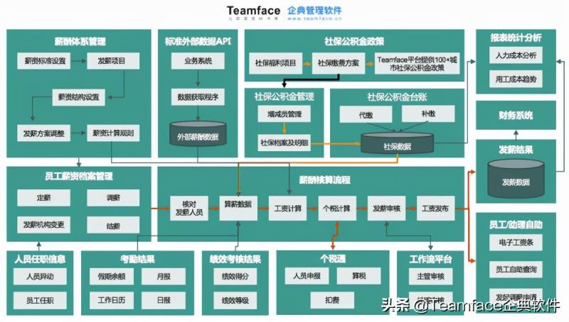 薪资管理系统操作流程（仓库管理系统的功能）(1)