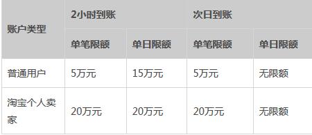 支付宝限额多少一年（支付宝的这些限额你都知道吗）