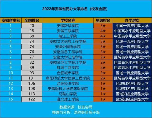 合肥私立学校排名（2022年安徽省民办大学排名）(1)