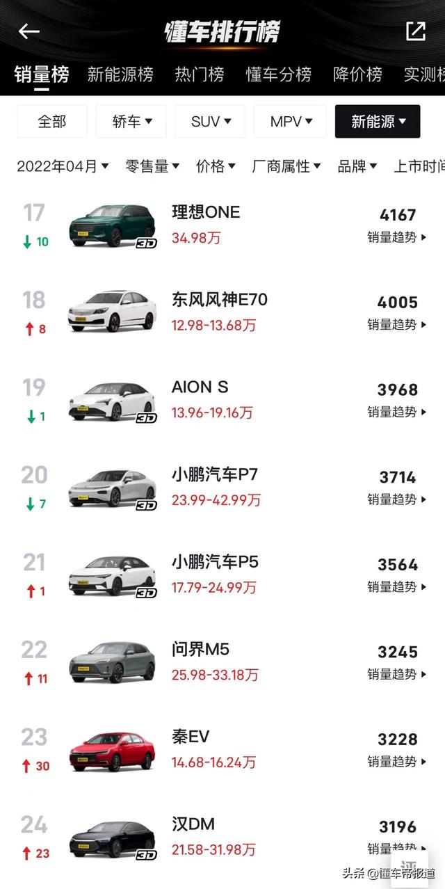 电动汽车排名前十名（数读|4月新能源车榜）(4)