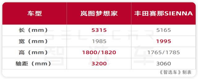 丰田塞纳7座商务车价格（预算35万买MPV选新秀还是老将）(10)