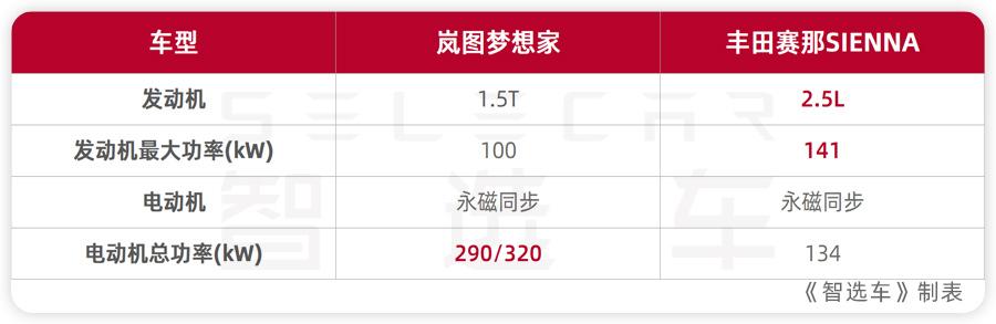 丰田塞纳7座商务车价格（预算35万买MPV选新秀还是老将）(14)