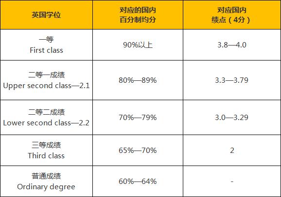 四分制绩点对应表（百分制四分制五分制）(2)