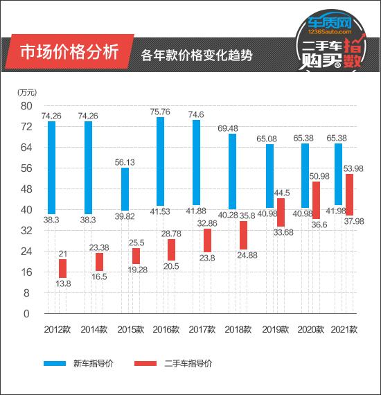 08年奥迪a6二手车价格（二手车购买指数一汽大众奥迪A6L）(3)