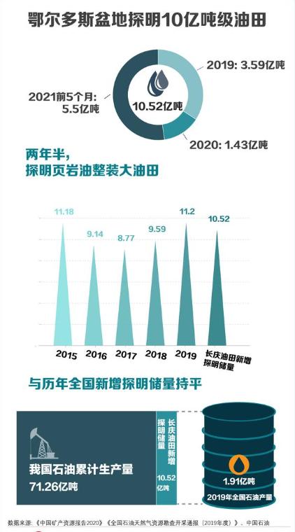 石油枯竭是个天大谎言（3天2个10亿吨级油田被发现）