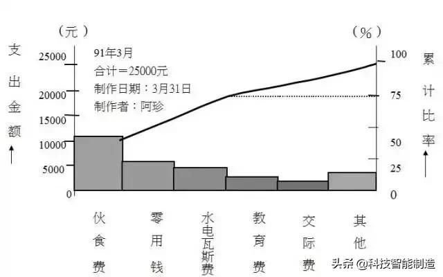 qc七大手法是什么（QC七大手法有图从真相）(3)