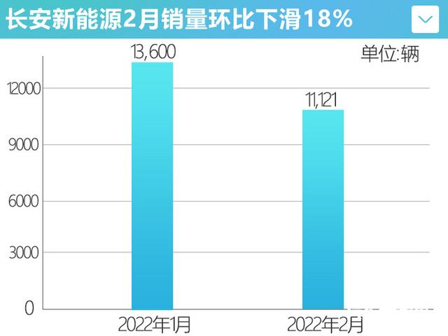 长安奔奔EV提车等3个月(2)