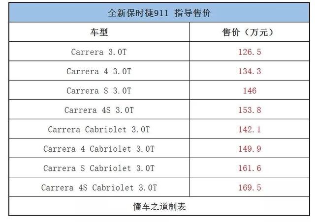 保时捷992多少钱（第八代保时捷911代号992）(4)