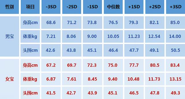 1岁半孩子身高体重标准（03岁发育参考标准）(8)
