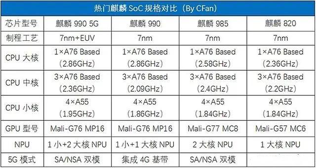 麒麟820和980哪个好（麒麟980处理器对比麒麟820）(1)