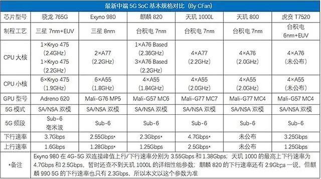 麒麟820和980哪个好（麒麟980处理器对比麒麟820）(2)