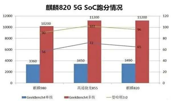 麒麟820和980哪个好（麒麟980处理器对比麒麟820）(3)