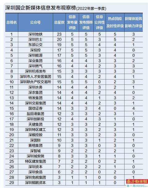 深圳互联网公司排行榜（29家深圳国企新媒体信息发布哪家强）(1)