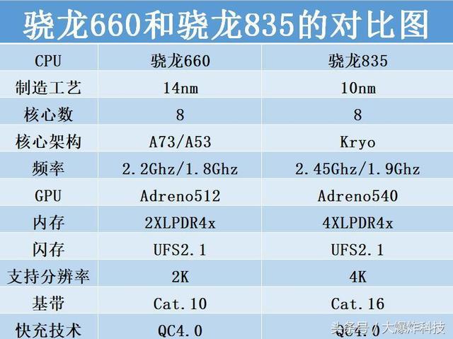 骁龙660和835（差在哪骁龙660和骁龙835手机差别很大吗）(2)