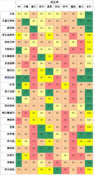 火焰纹章觉醒人物培养（火焰纹章觉醒人物培养推荐）(2)