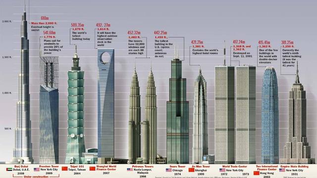 迪拜塔多高多少米（迪拜将建成世界第一高建筑）