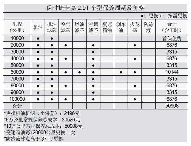 平均2.62元km保时捷卡宴用车成本分析(2)