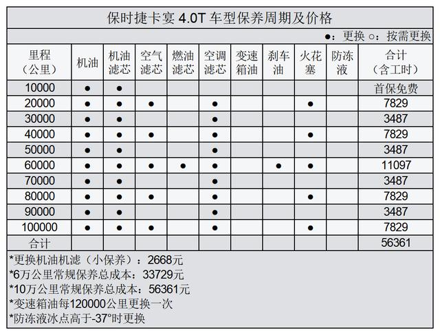 平均2.62元km保时捷卡宴用车成本分析(4)