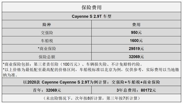 平均2.62元km保时捷卡宴用车成本分析(5)