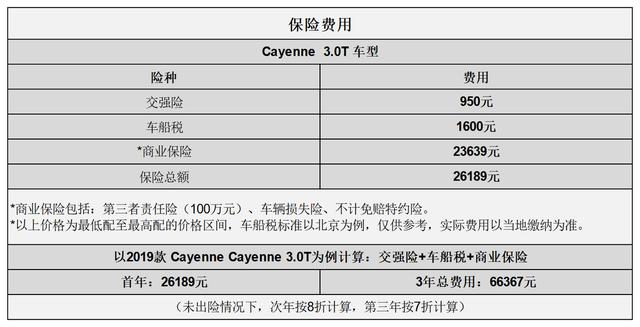 平均2.62元km保时捷卡宴用车成本分析(6)