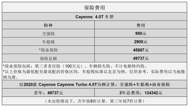 平均2.62元km保时捷卡宴用车成本分析(7)