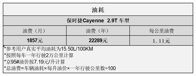 平均2.62元km保时捷卡宴用车成本分析(8)