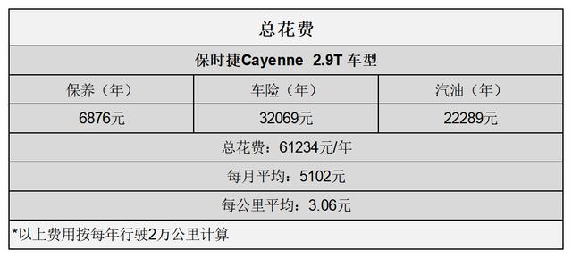 平均2.62元km保时捷卡宴用车成本分析(11)