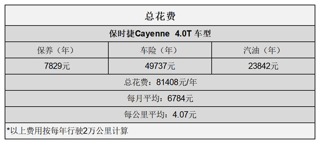 平均2.62元km保时捷卡宴用车成本分析(13)